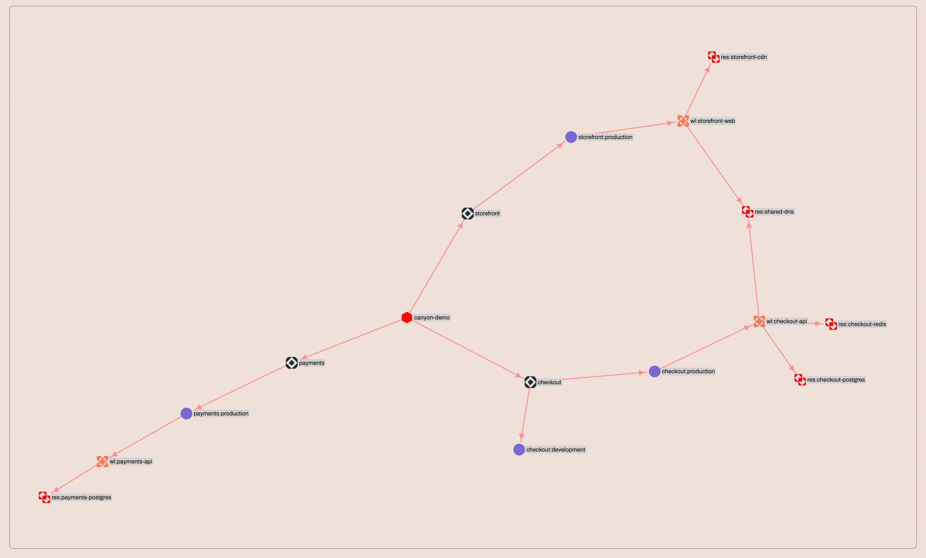 A force-directed map Canyon generated of an organisation's infrastructure: applications, environments, workloads and the resources they depend on