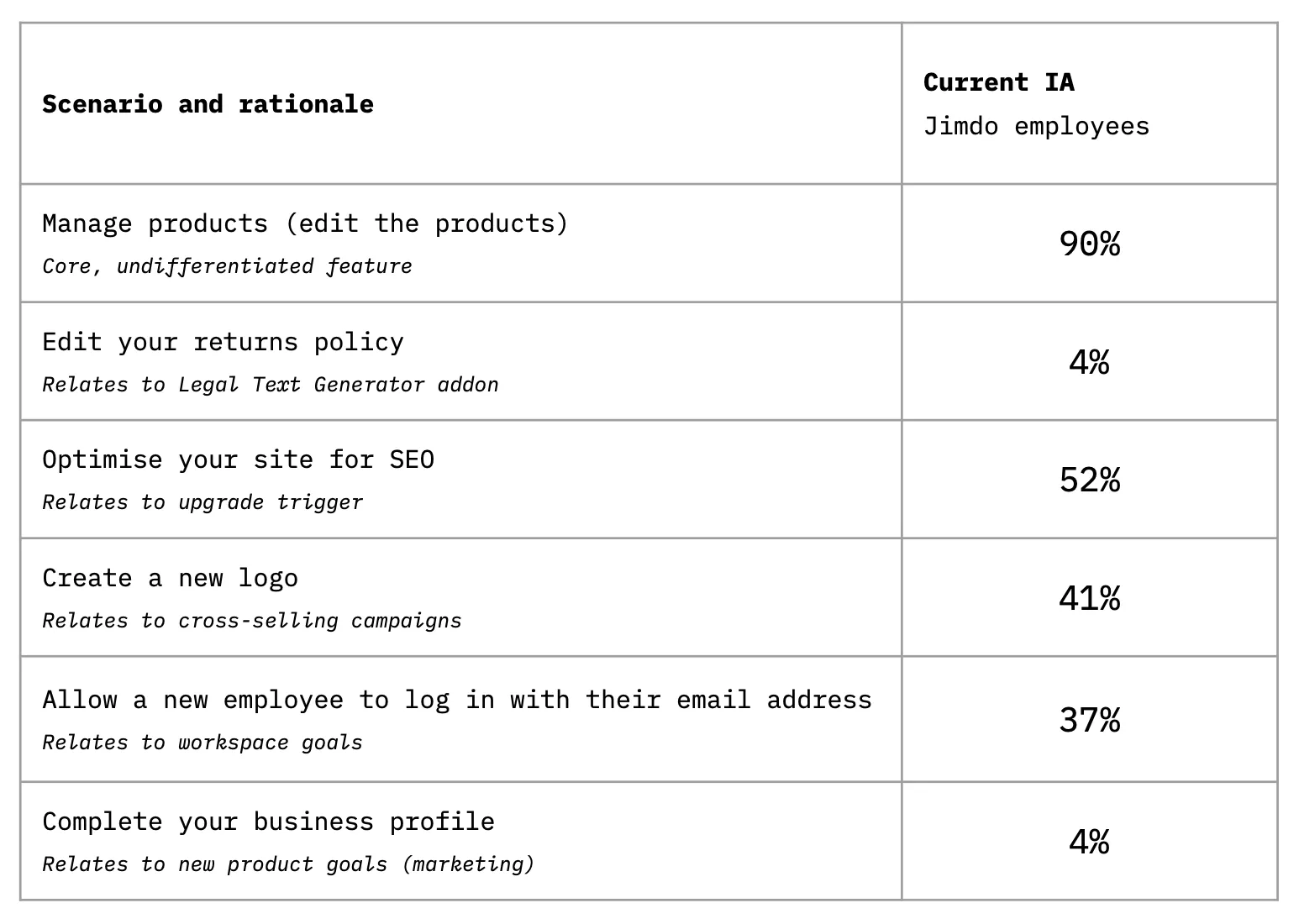 A tree-test results table scoring tasks against what Jimdo's own employees could complete in the current IA: a core task at 90%, but cross-product journeys like editing a returns policy or completing a business profile down at 4%