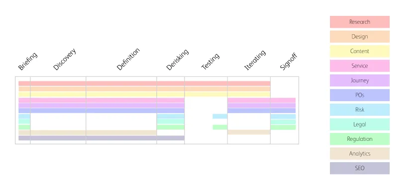 A colour-coded grid of the four-week sprint: seven phases (briefing, discovery, definition, derisking, testing, iterating, sign-off) across the disciplines pulled into each one, from research and design to risk, legal, regulation, analytics and SEO