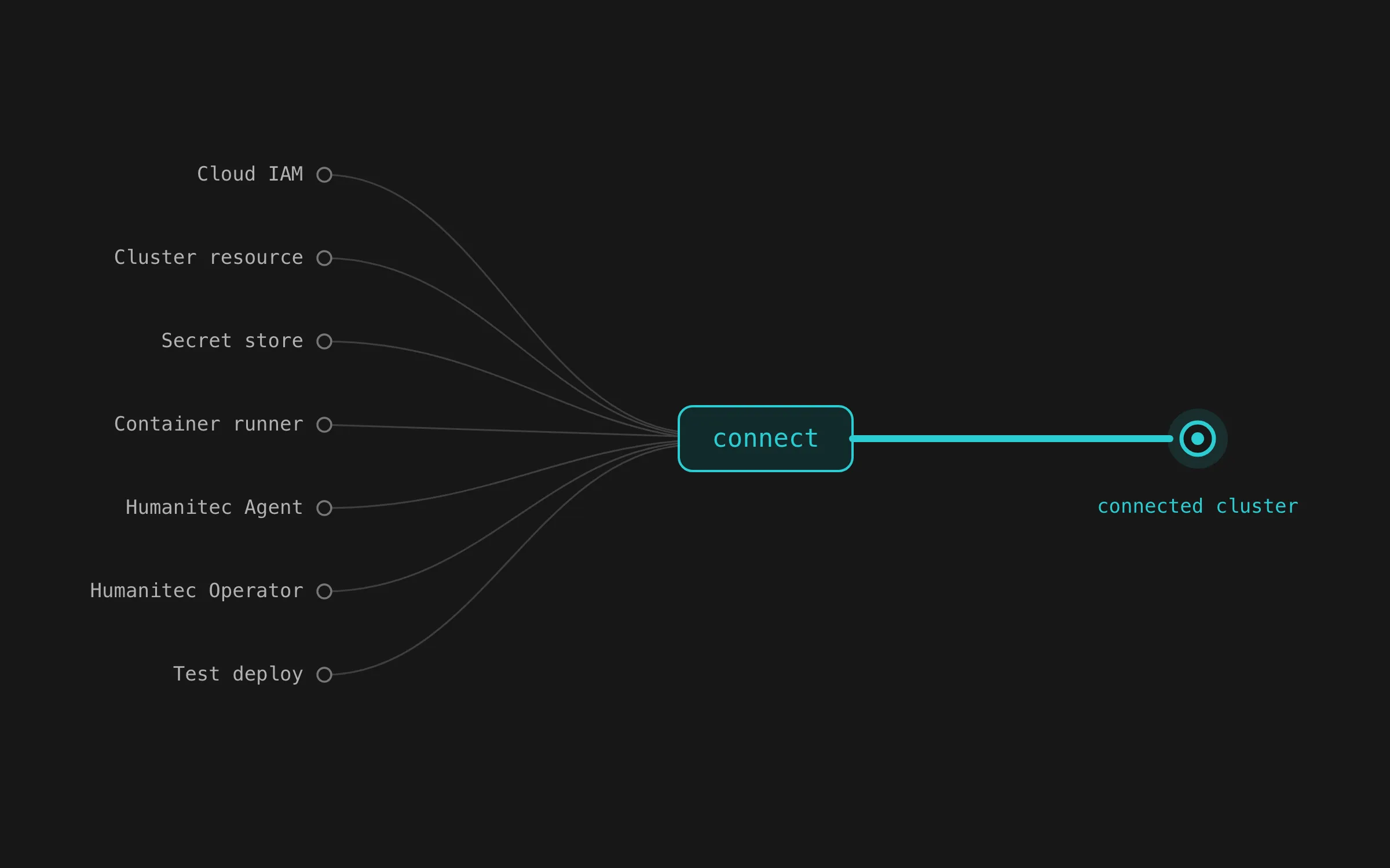 A tangle of dependencies collapsing into a single connected line: the manual setup, resolved into one guided flow