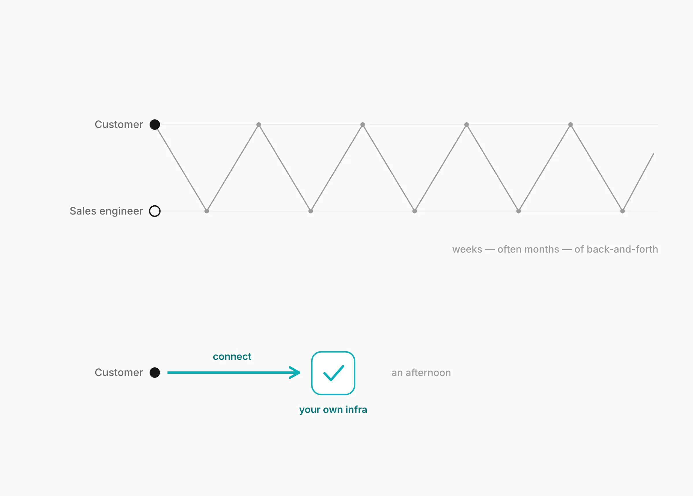 A long zig-zag of back-and-forth between two parties, set against a single short path that ends in a connected cluster