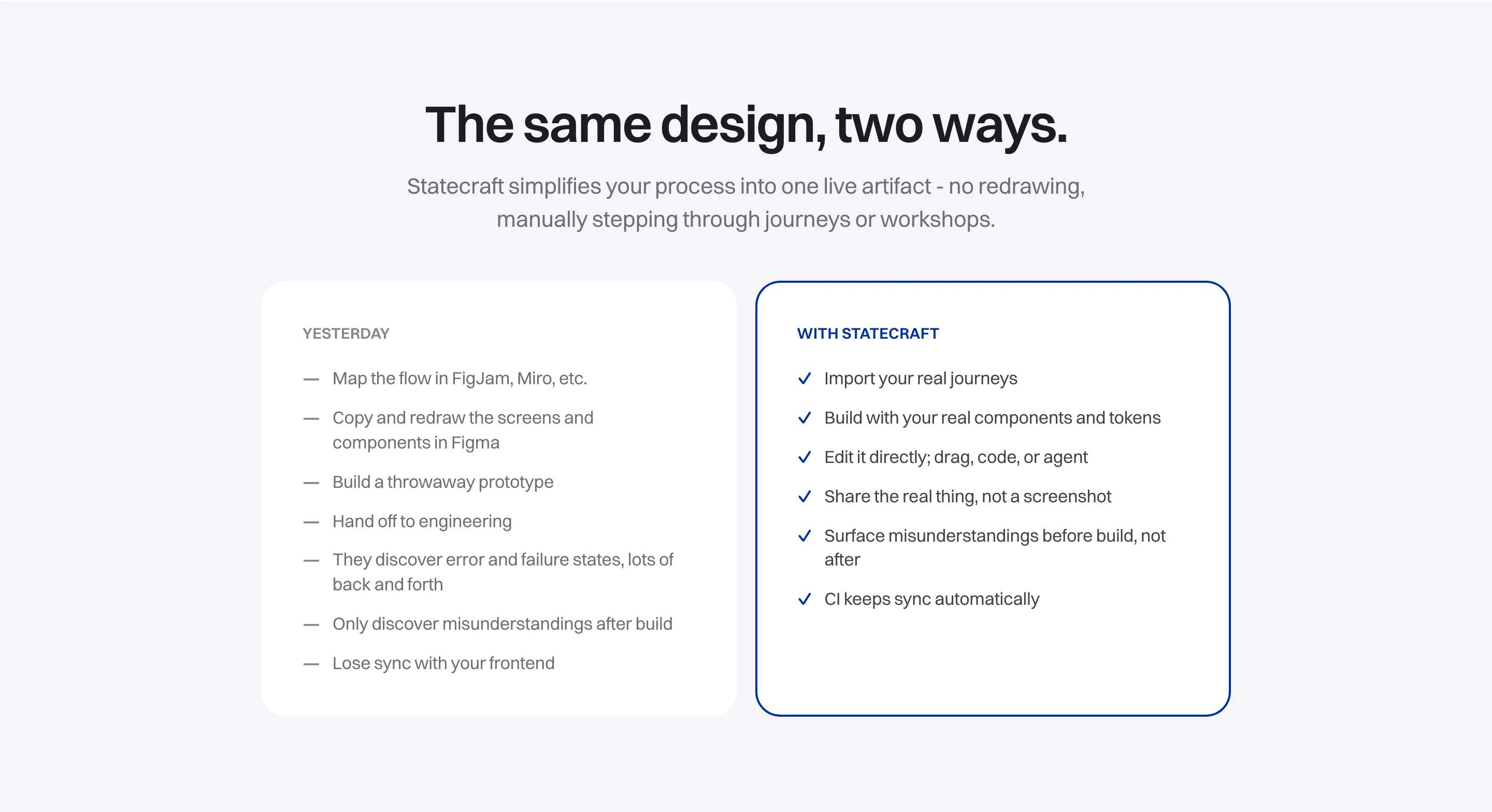 Two columns. "Yesterday": map the flow in FigJam, redraw screens in Figma, build a throwaway prototype, find the failure states only after it ships. "With Statecraft": one live artefact, imported from real code, that stays in sync