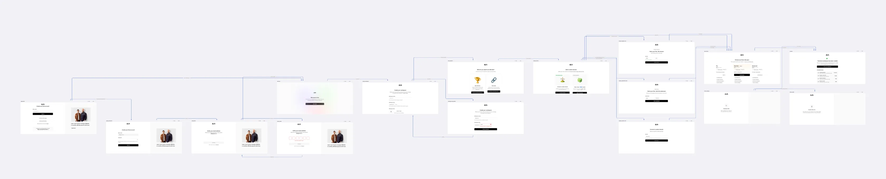 A single sign-up and onboarding journey on the canvas: around sixteen real states (create account, verify email, welcome, create workspace, pick a plan, success) wired left to right by labelled transitions