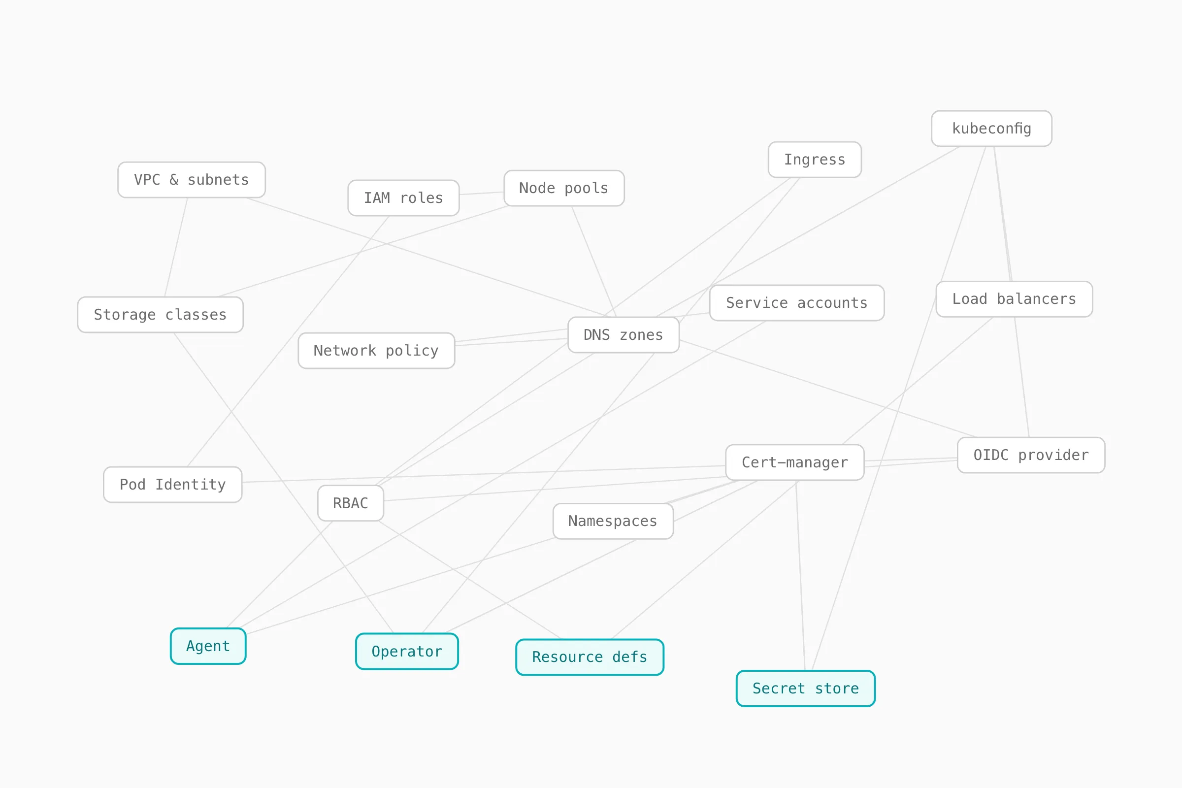 A dense, tangled field of fragments to read and understand, Humanitec's own components buried among them