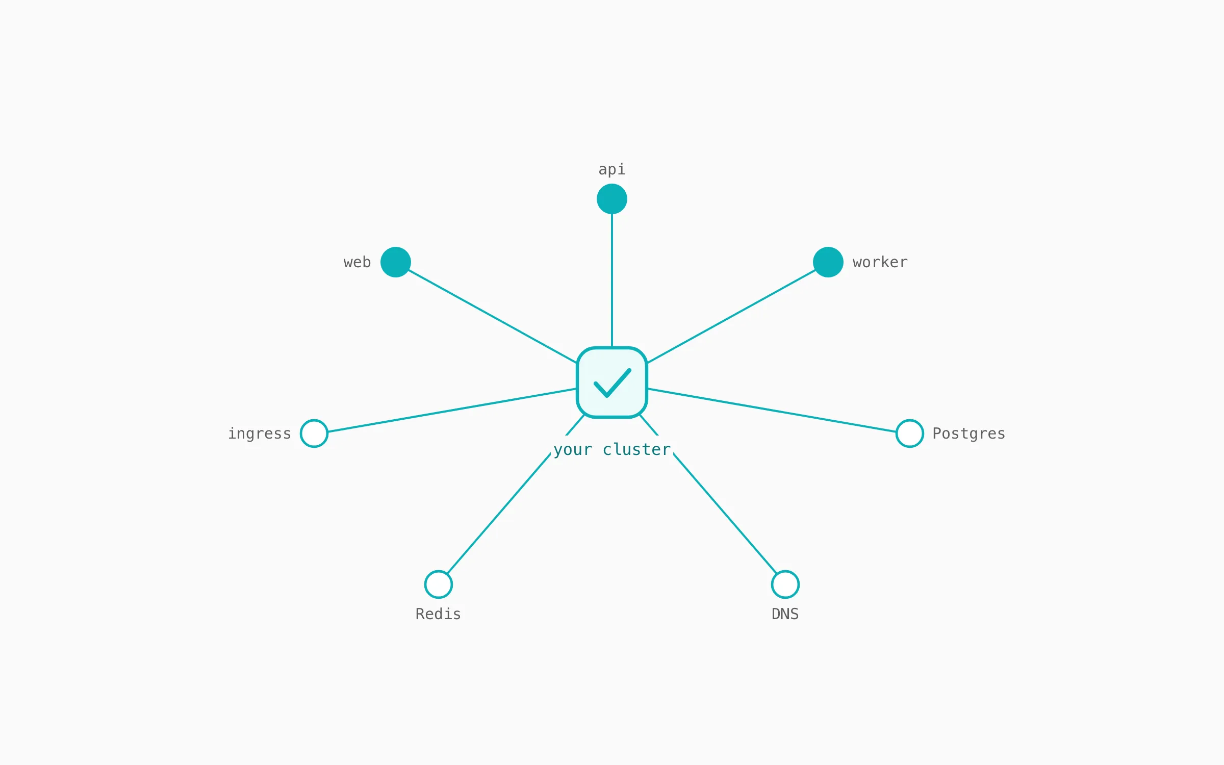 A calm, tidy resource graph radiating from one connected cluster: the system, now legible and yours to control