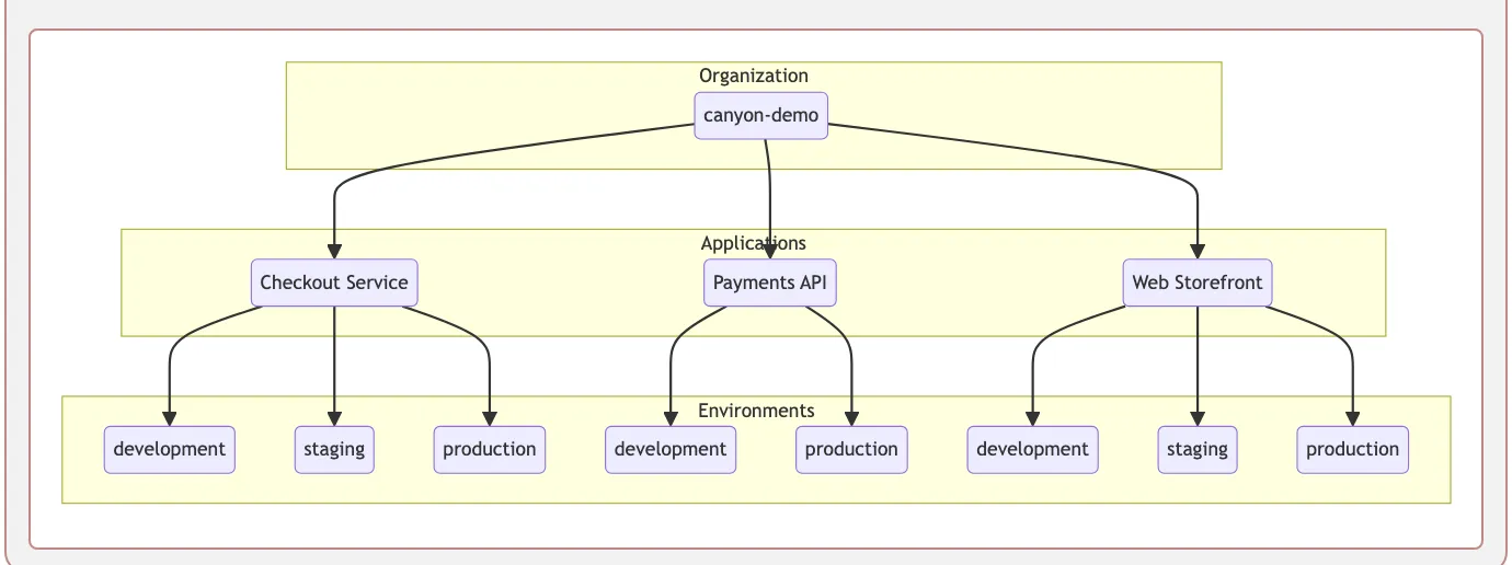 A diagram Canyon generated, mapping an organisation down through its applications to their environments