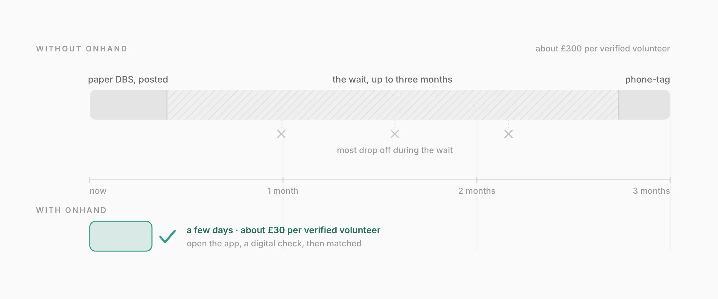 Two journeys to a verified volunteer on one month-long timeline. Without onHand: a bar running the full three months (paper DBS, a long hatched wait, phone-tag) with people dropping off through the wait, at about £300 per verified volunteer. With onHand: a short green stub that finishes a few days in, at about £30